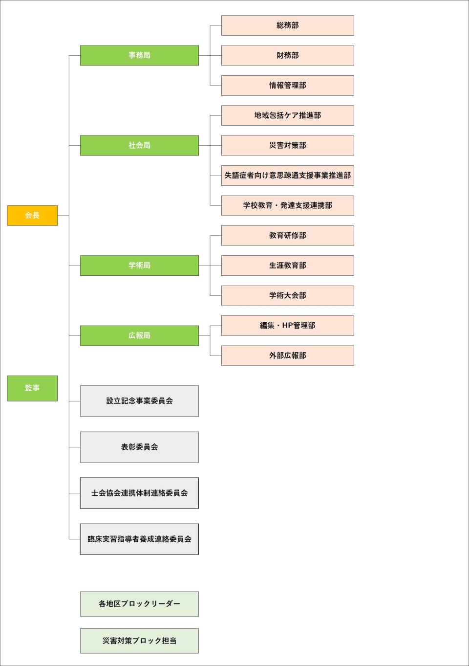 組織図